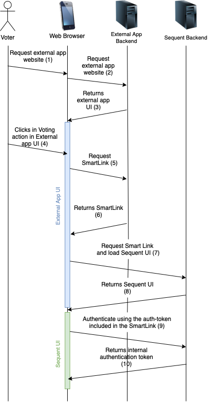 SmartLink Sequence Diagram