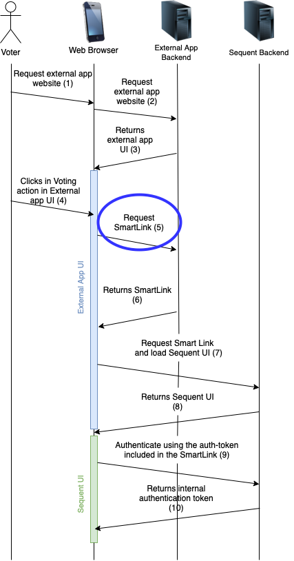 SmartLink Sequence Diagram: Step 5