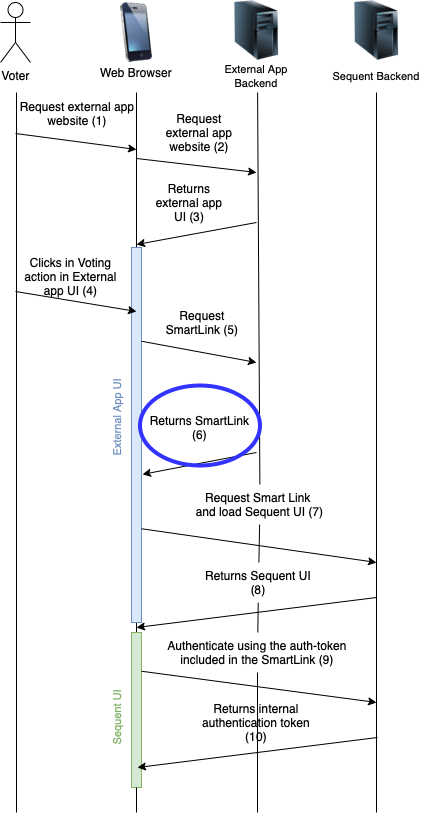 SmartLink Sequence Diagram: Step 6