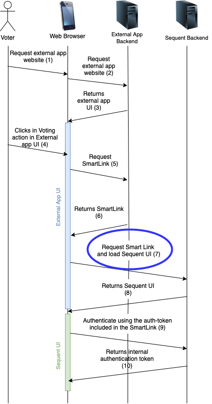 SmartLink Sequence Diagram: Step 7