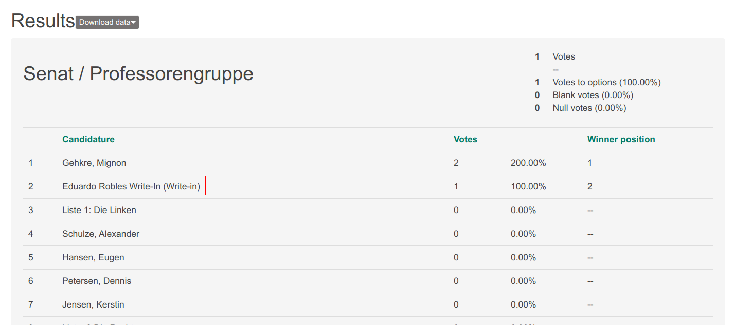 Write-ins admin results